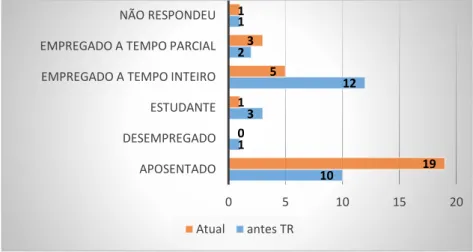 Gráfico 5 - Distribuição dos sujeitos por tipo de ocupação antes do  transplante renal e atualmente 