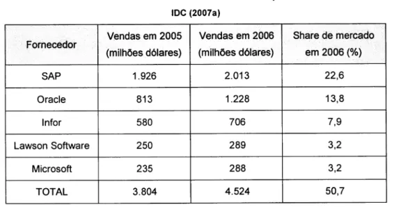 Tabela  I -  Vendas  mundiais  de  sistemas  ERP  a empresas  médias IDC  (2007a) Vendas  em  2005 (rnilhÕes  dólares) Vendas  em,,2006(milhões  dólares) SAP 1.926 2.013 22,6 Oracle 813 1.228 13,8 lnfor 580 706 7,9 Lawson  Software 250 289 3,2 Microsoft 23