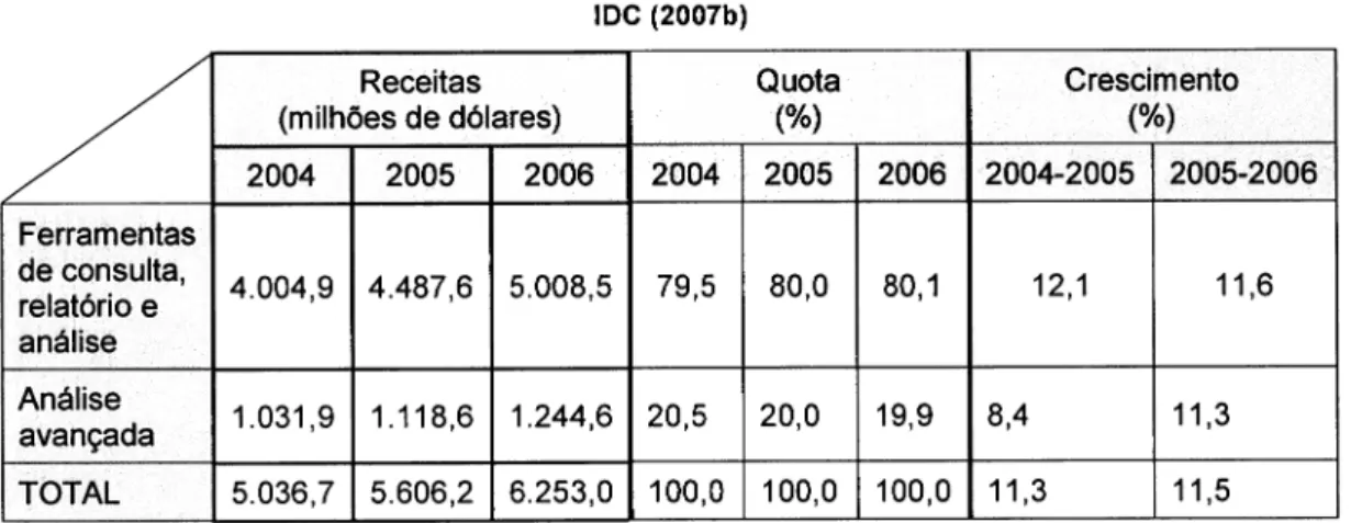 Tabela  2  -  Receitas  mundiais  de venda  de  ferramentas  de Bl IDC  (2007b)