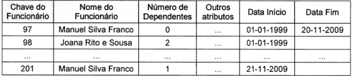 Tabela  7  -  Exemplo  da Dimensão  Unidade  Curricular  com  uma  alteração Tipo  3