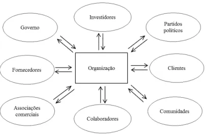 Figura 3 - Modelo da Estratégia e Gestão dos stakeholders 