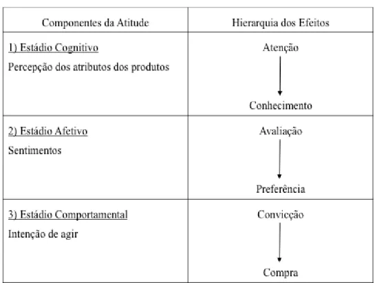 Figura 7 - Hierarquia dos Efeitos 