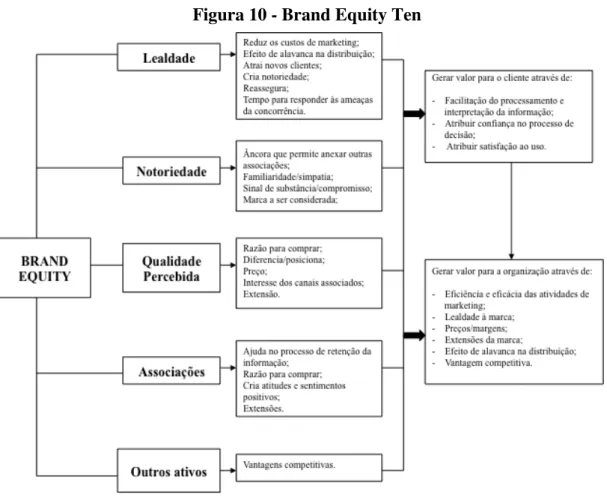 Figura 10 - Brand Equity Ten 
