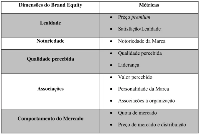 Figura 11 - Dimensões do Brand Equity Ten 