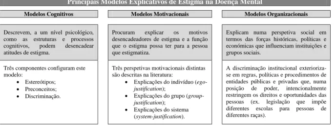 Figura 1 - Principais Modelos Explicativos de Estigma na Doença Mental (adap. Corrigan, Kerr et al., 2005)