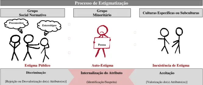 Figura 2 - Dinâmicas Interativas do Processo de Estigmatização, segundo Link e Phelan, 2001  