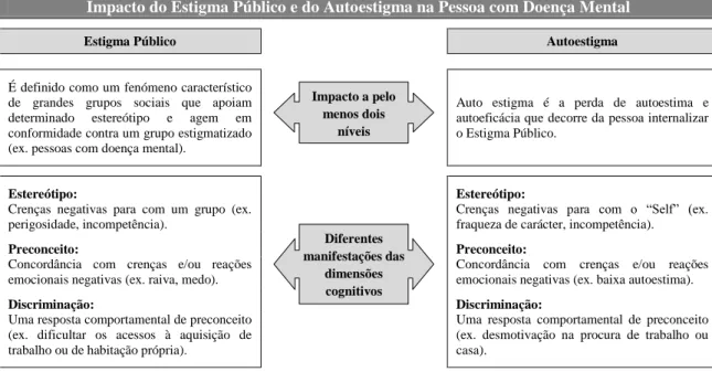 Figura 3 - Impacto do Estigma Público e do Autoestigma na Pessoa com Doença Mental (Adap