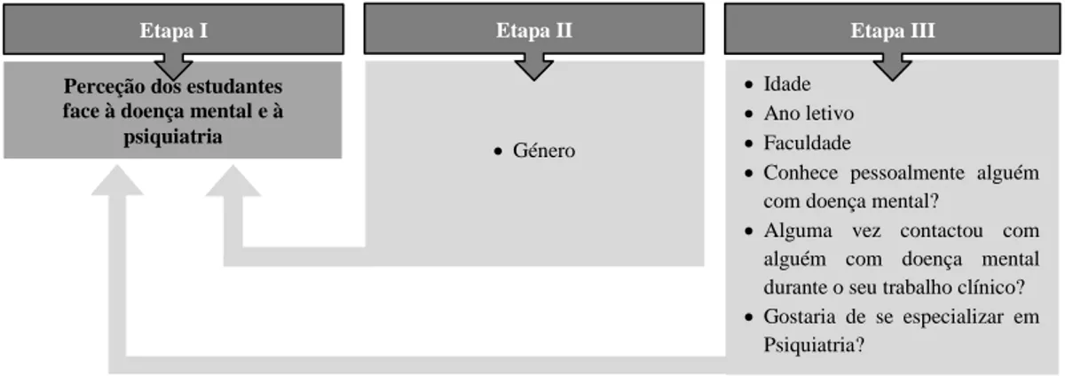 Figura 4 – Modelo Concetual das Relações entre as Variáveis Analisadas no Estudo Empírico 