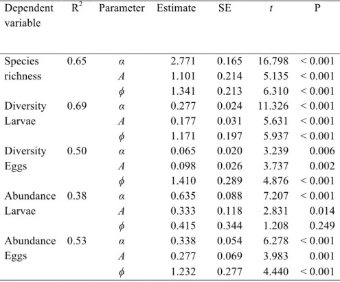 Table 1. Sinusoidal models relating mean species richness, mean diversity (Simpson’s index) of larvae and eggs, and mean  overall  abundance  [log  (CPUE  +  1)]  of  larvae  and  eggs  to  month  as  the  time  variable