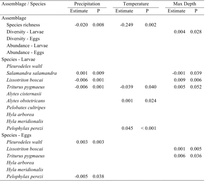 Table 2. Regression coefficients of multiple linear regression models relating mean monthly species richness, mean monthly  species diversity (Simpson’s index), mean monthly overall abundance [log (CPUE + 1)], and mean monthly abundance per  species [log (