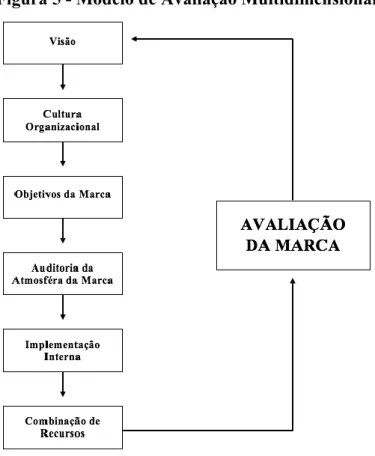 Figura 5 - Modelo de Avaliação Multidimensional 