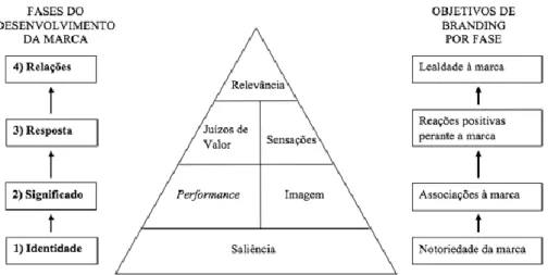Figura 6 - Pirâmide de Ressonância da Marca 
