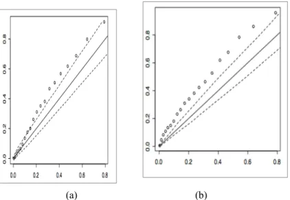 Figure 6. Comparative test Tau-plots using a 95% confidence level. (a) Dependence  between intensities fitted by Independence copula