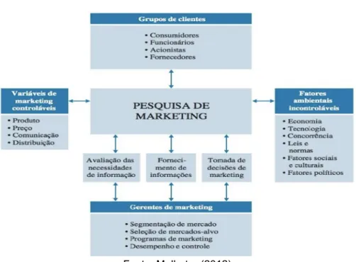 Figura 1- Pesquisa de Marketing 