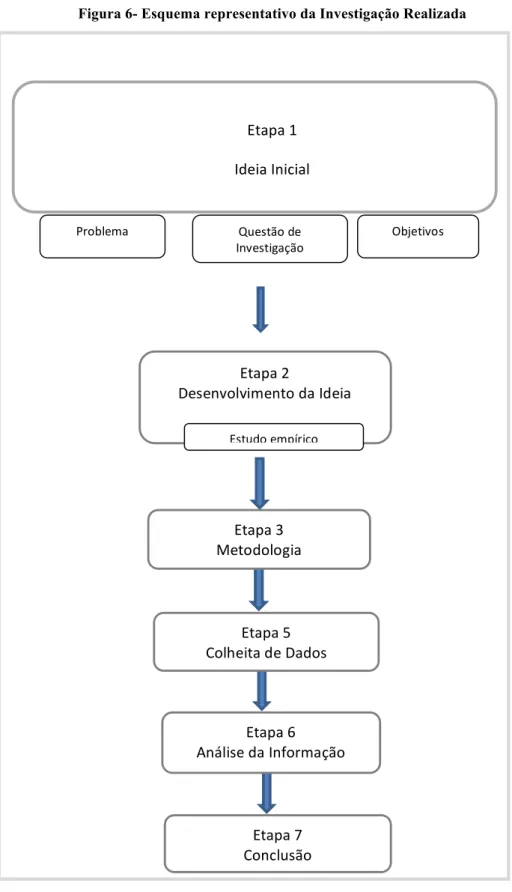 Figura 6- Esquema representativo da Investigação Realizada 