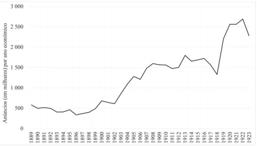 Gráfico 1. Evolução do número de anúncios entre 1889/90 e 1923/24.