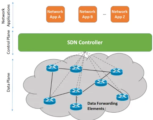 Figure 2.1: Simplified view of an SDN architecture (based on Figure 1 of Kreutz et al.
