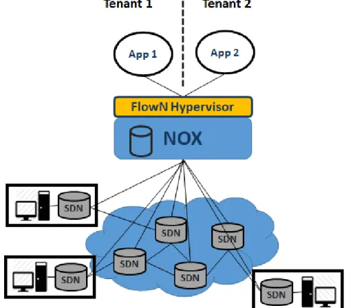 Figure 2.7: FlowN architecture (based on Figure 1 of Drutskoy et al. (2013)).