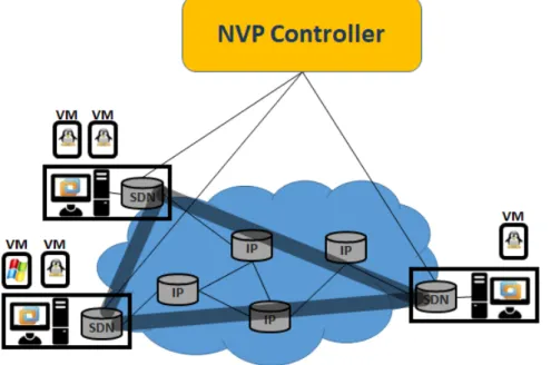 Figure 2.9: Network Virtualization Platform architecture.