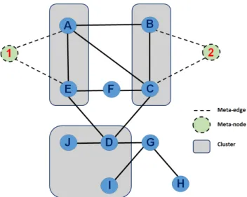 Figure 2.12: Example of an augmented substrate graph with clusters, meta-nodes and meta- meta-links (based on Figure 2 of Chowdhury et al