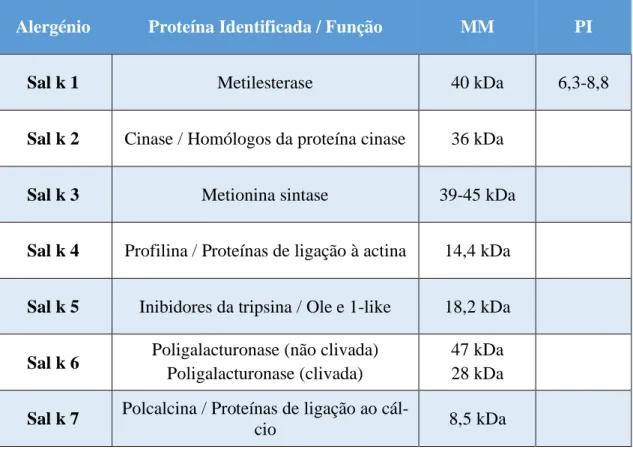 Tabela 2 - Alergénios identificados em pólen de S. kali.  