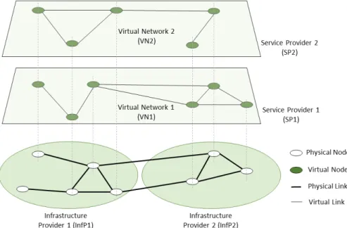 Figure 1.1: Network virtualization environment, with the SN at the bottom and one or more VNs on top