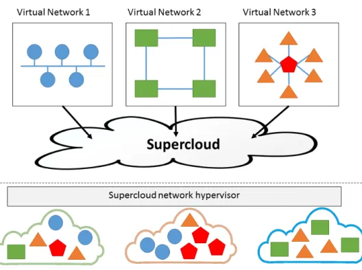 Figure 1.2 shows a multiple clouds environment that is inherent to the Supercloud concept