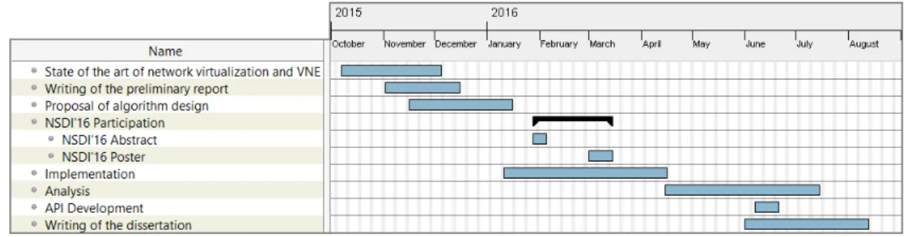 Figure 1.3: The activities developed and respective durations to produce this dissertation.