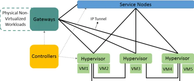 Figure 2.1: General architecture of NVP. Controllers manage the forwarding state of all hyper- hyper-visors, gateways and service nodes