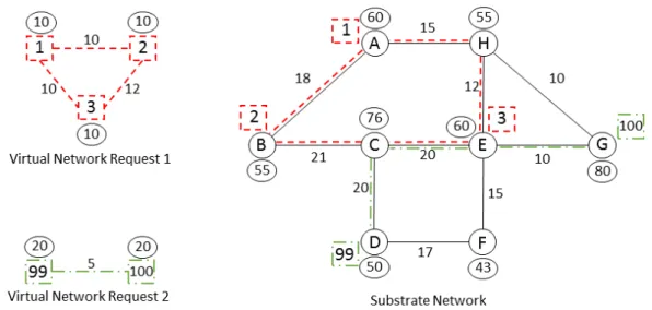 Figure 2.4: Embedding of multiple VNRs onto a shared SN. The circular shapes near the nodes in all networks are node parameters, i.e., CPU demand for virtual nodes and CPU available for substrate nodes