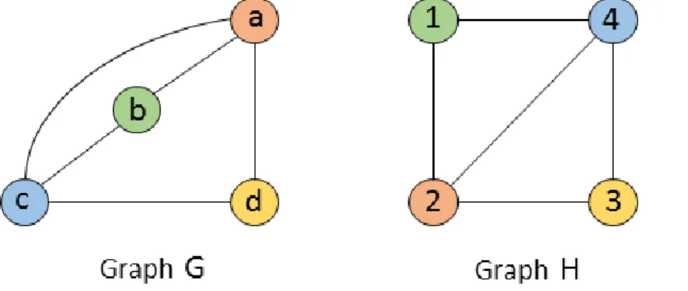 Figure 2.6: An example of an isomorphism of graphs.