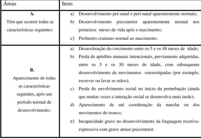 Tabela  n.º  4:  Critérios  Diagnósticos  do  DSMIV-  IV  para  a  Síndrome  de  Rett  (Kaplan; Sadoc, 1998: 247) 