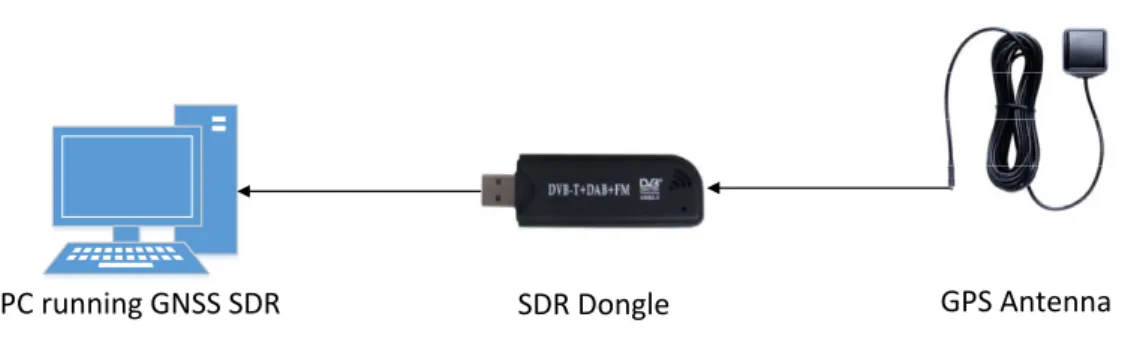 Figure 1.1: SDR based GPS receiver.