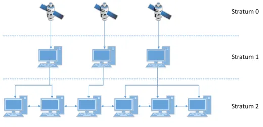 Figure 1.2: Simple NTP Network.