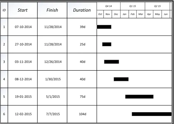 Figure 1.3: Gantt chart representing the initial thesis work plan.