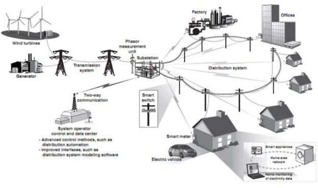 Figure 2.1: Smart grid topography [1].