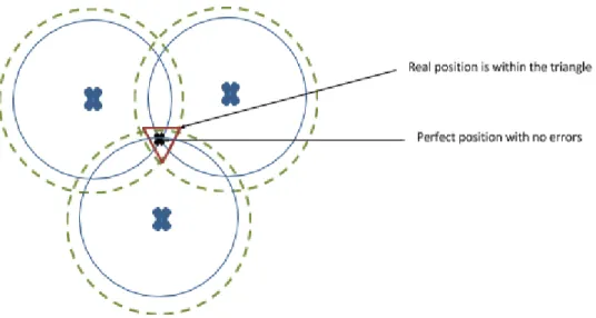 Fig. 2.0 Trilateration process used to calculate current position using GPS 