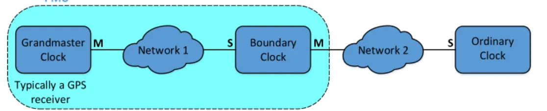 Figure 2.3: Simple PTP Network (M/S means that the communication port acts as master/slave).