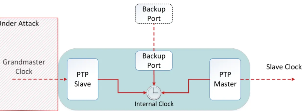 Figure 3.2: Boundary Clock with the proposed modification.