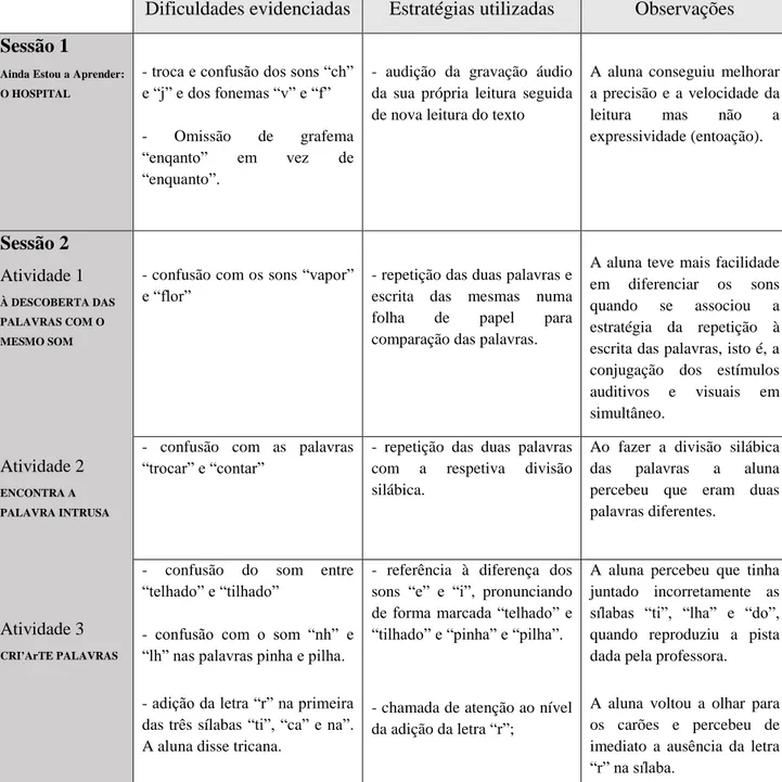 Tabela 3 – Síntese das dificuldades e estratégias usadas com a aluna ao longo da intervenção 