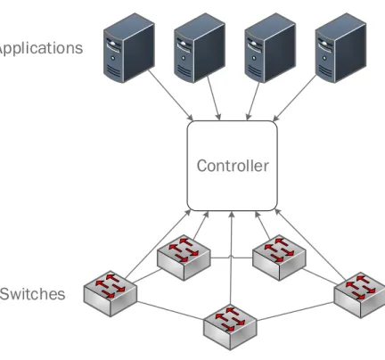 Figure 2.3: SDN basic architecture.