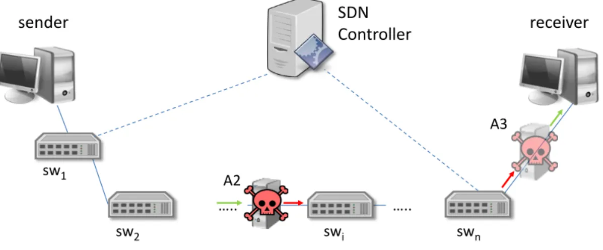 Figure 3.4: Adversary A2 and (optional) A3 modifying traffic.