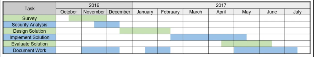 Figure 1.1: Work Plan