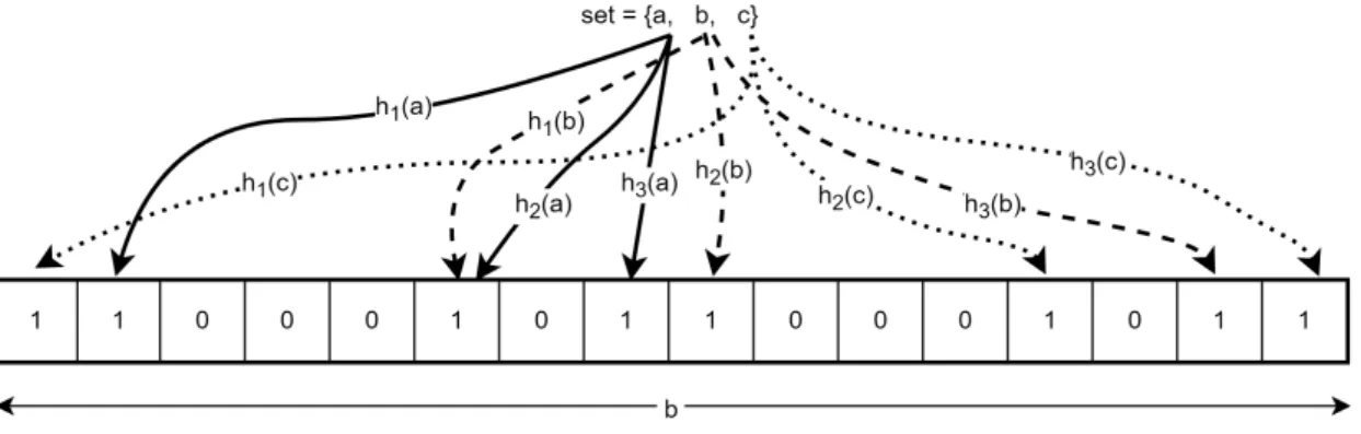 Figure 2.3 represents a Bloom Filter of size b = 16 and k = 3 to which three elements are inserted: a, b and c.