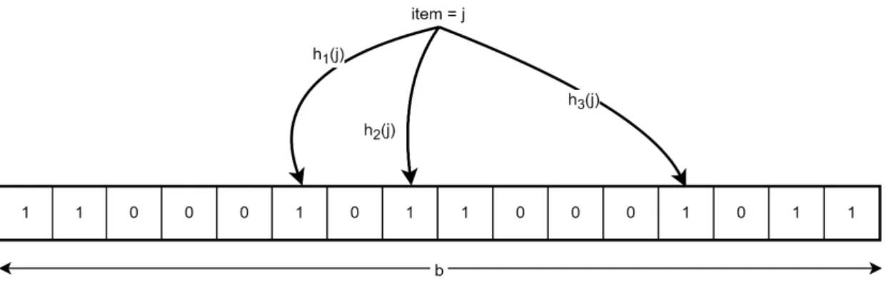 Figure 2.4: Test if the item i is in the set, with b = 16 and k = 3