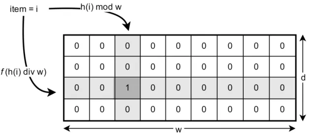 Figure 2.6: PCSA update operation with number of bitmaps w = 9 and depth d = 4 Algorithm 1 PCSA Update