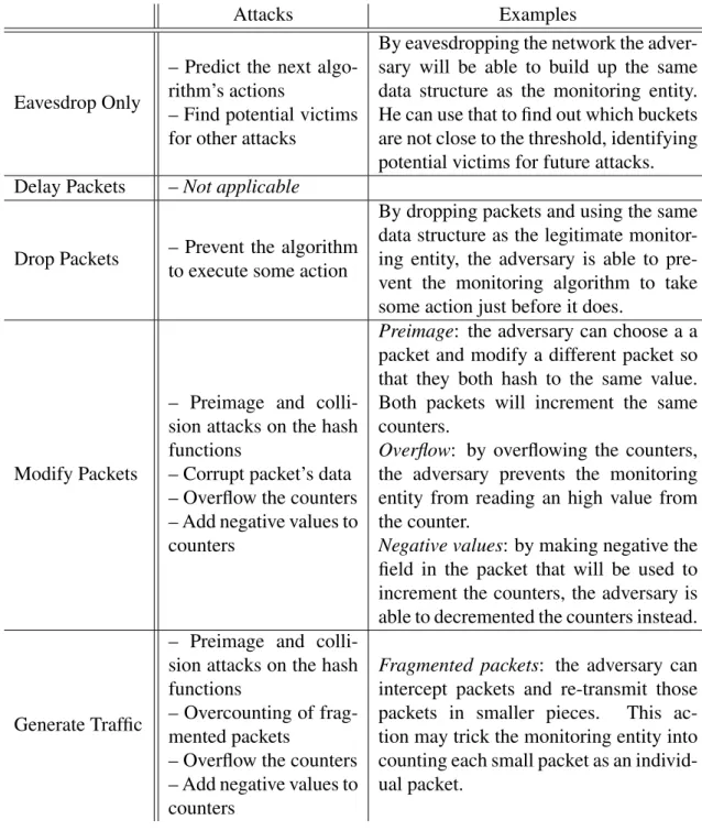 Table 2.2: Attacks against the Count-Min algorithm