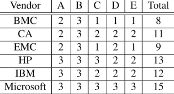 Table 3.1 sums up our qualitative evaluation of these platforms according to the proposed evaluation criteria