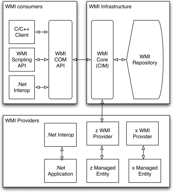 Figure 4.1: WMI Architecture