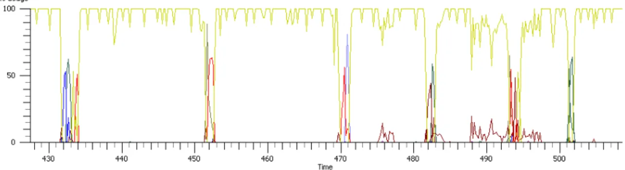 Figure 6.1: CPU Sampling of HP Agent Processes + Idle (System Overview) In Figure 6.2 we can observe a detailed view of the impact of Agent Processes of HP Operations Manager 8.10i.